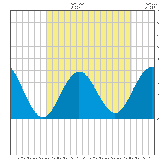 Ocean Drive bridge tide chart for Monday, July 28, 2025