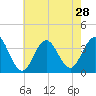 Ocean Drive bridge tide chart for Monday, July 28, 2025