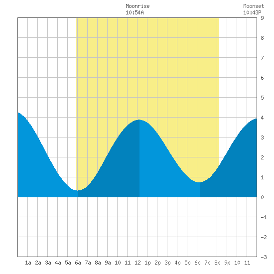 Ocean Drive bridge tide chart for Tuesday, July 29, 2025