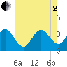 Ocean Drive bridge tide chart for Wednesday, July 2, 2025
