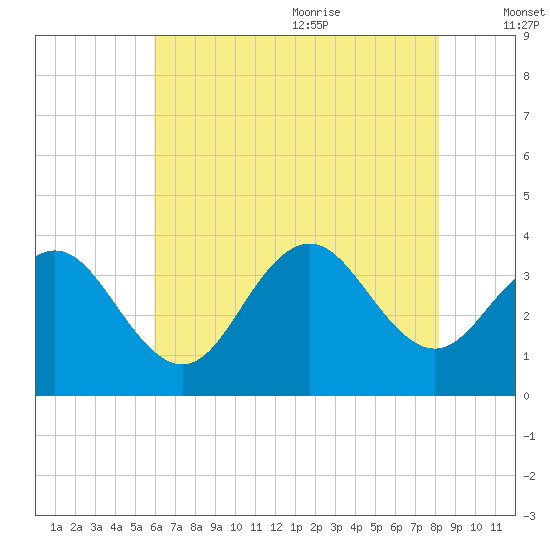Ocean Drive bridge tide chart for Thursday, July 31, 2025