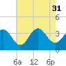 Ocean Drive bridge tide chart for Thursday, July 31, 2025