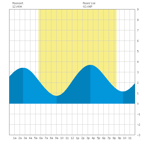 Ocean Drive bridge tide chart for Thursday, July 3, 2025