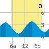 Ocean Drive bridge tide chart for Thursday, July 3, 2025