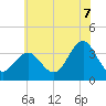 Ocean Drive bridge tide chart for Monday, July 7, 2025