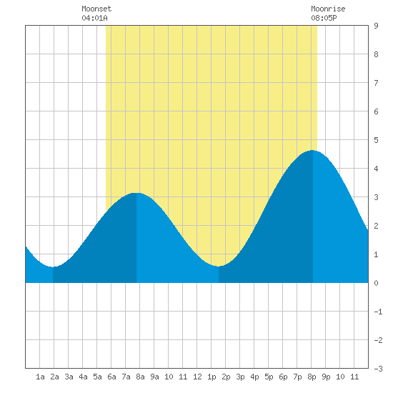 Ocean Drive bridge tide chart for Wednesday, July 9, 2025