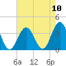 Ocean Drive bridge tide chart for Sunday, August 10, 2025