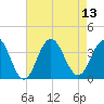 Ocean Drive bridge tide chart for Wednesday, August 13, 2025