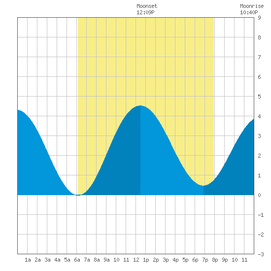 Ocean Drive bridge tide chart for Thursday, August 14, 2025