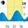 Ocean Drive bridge tide chart for Saturday, August 16, 2025