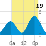 Ocean Drive bridge tide chart for Tuesday, August 19, 2025