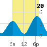 Ocean Drive bridge tide chart for Wednesday, August 20, 2025