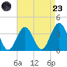 Ocean Drive bridge tide chart for Saturday, August 23, 2025