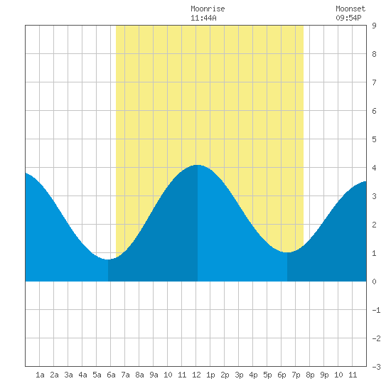 Ocean Drive bridge tide chart for Thursday, August 28, 2025
