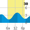 Ocean Drive bridge tide chart for Saturday, August 30, 2025