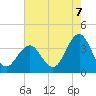 Ocean Drive bridge tide chart for Thursday, August 7, 2025