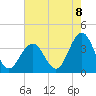 Ocean Drive bridge tide chart for Friday, August 8, 2025
