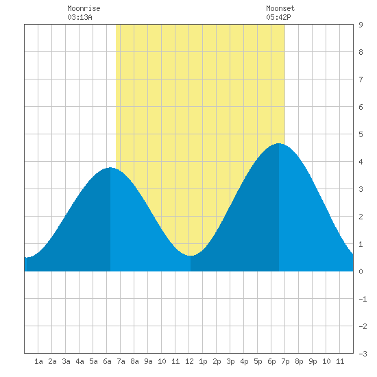 Ocean Drive bridge tide chart for Thursday, September 18, 2025