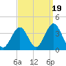 Ocean Drive bridge tide chart for Friday, September 19, 2025