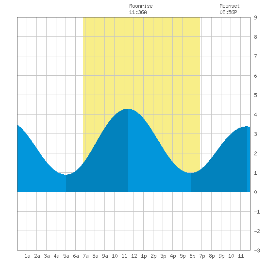 Ocean Drive bridge tide chart for Friday, September 26, 2025