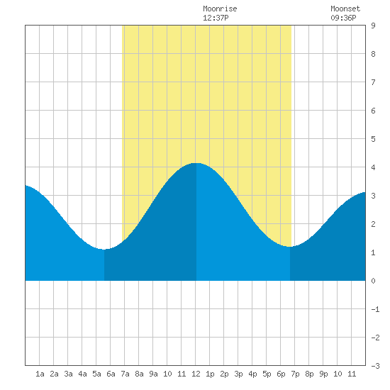 Ocean Drive bridge tide chart for Saturday, September 27, 2025