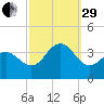 Ocean Drive bridge tide chart for Monday, September 29, 2025