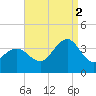 Ocean Drive bridge tide chart for Tuesday, September 2, 2025