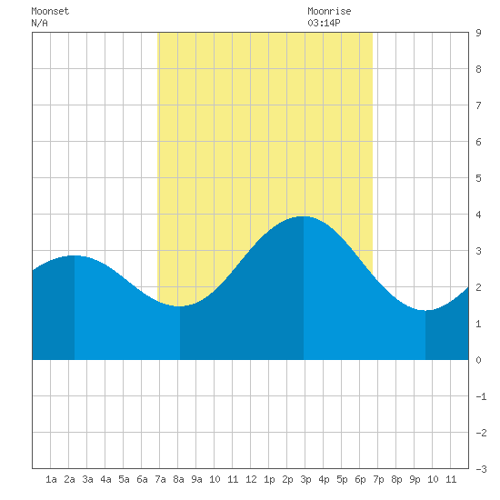 Ocean Drive bridge tide chart for Tuesday, September 30, 2025