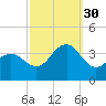 Ocean Drive bridge tide chart for Tuesday, September 30, 2025