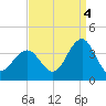 Ocean Drive bridge tide chart for Thursday, September 4, 2025