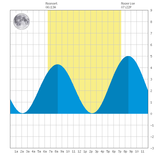 Ocean Drive bridge tide chart for Sunday, September 7, 2025