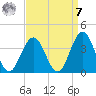 Ocean Drive bridge tide chart for Sunday, September 7, 2025