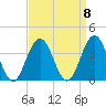 Ocean Drive bridge tide chart for Monday, September 8, 2025