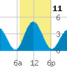Ocean Drive bridge tide chart for Saturday, October 11, 2025