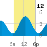 Ocean Drive bridge tide chart for Sunday, October 12, 2025
