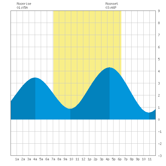 Ocean Drive bridge tide chart for Wednesday, October 15, 2025