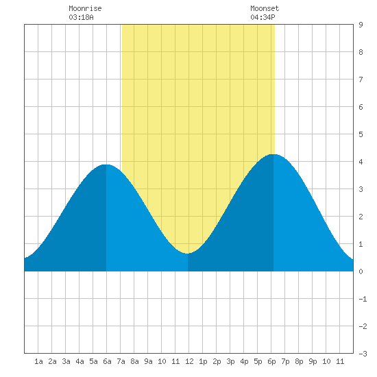 Ocean Drive bridge tide chart for Friday, October 17, 2025