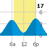 Ocean Drive bridge tide chart for Friday, October 17, 2025