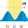 Ocean Drive bridge tide chart for Saturday, October 18, 2025