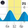 Ocean Drive bridge tide chart for Tuesday, October 21, 2025