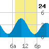 Ocean Drive bridge tide chart for Friday, October 24, 2025