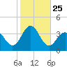 Ocean Drive bridge tide chart for Saturday, October 25, 2025