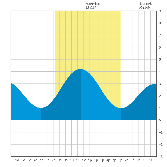 Ocean Drive bridge tide chart for Sunday, October 26, 2025