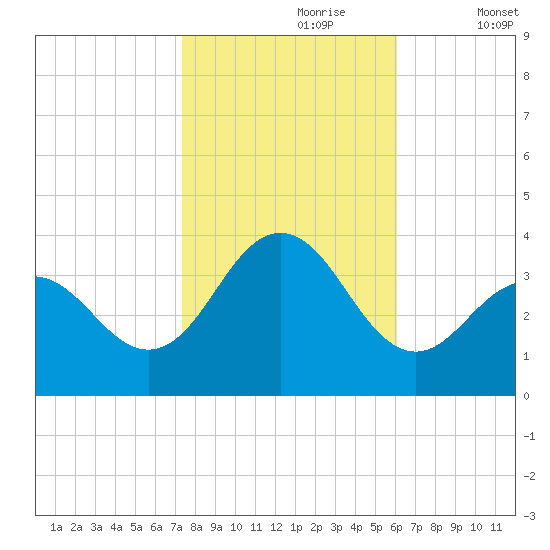 Ocean Drive bridge tide chart for Monday, October 27, 2025