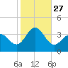 Ocean Drive bridge tide chart for Monday, October 27, 2025