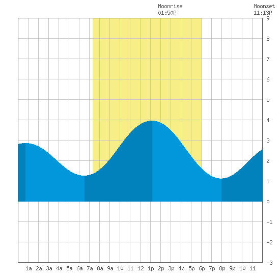 Ocean Drive bridge tide chart for Tuesday, October 28, 2025