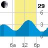Ocean Drive bridge tide chart for Wednesday, October 29, 2025