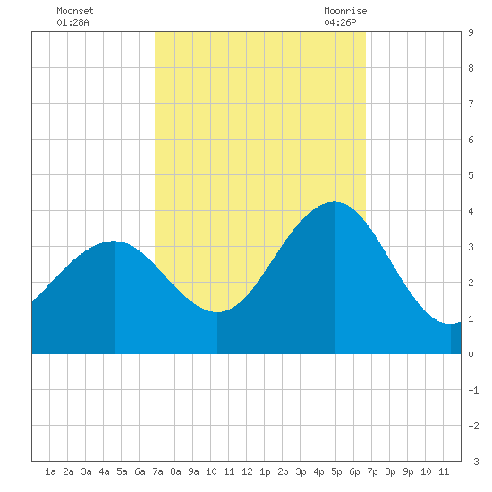 Ocean Drive bridge tide chart for Thursday, October 2, 2025