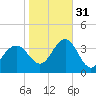 Ocean Drive bridge tide chart for Friday, October 31, 2025