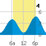 Ocean Drive bridge tide chart for Saturday, October 4, 2025